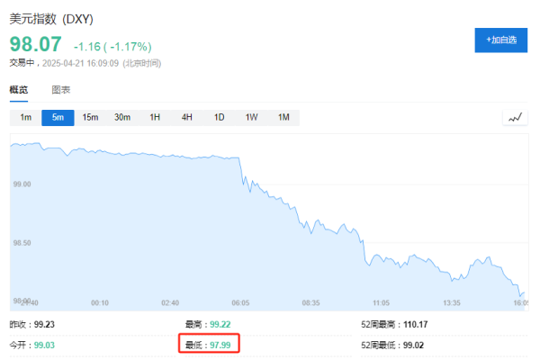 富腾优配  美元的大跌，背后是一场“全球共谋”？