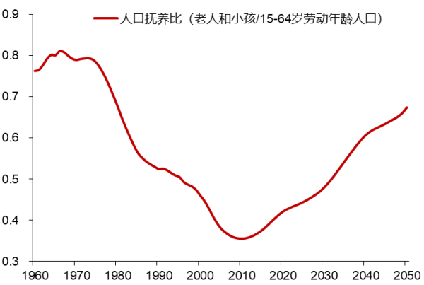 文商期货配资 李迅雷：我国的人口抚养比例上升，预计到2050年为10个人养6.8个人 意味着20年后干活的人更少了，寿命延长又使得吃饭的人更多