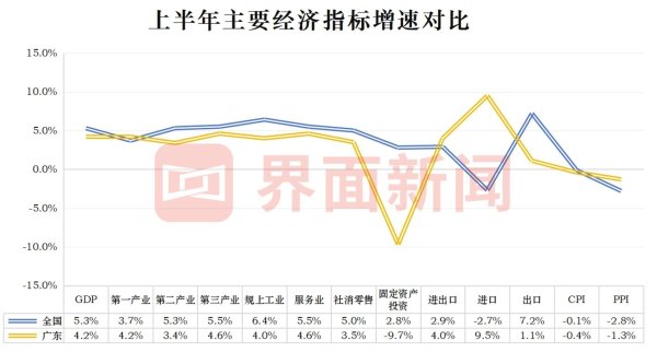 盛宝优配 广东上半年GDP增速低于全国水平，固定资产投资降幅扩大