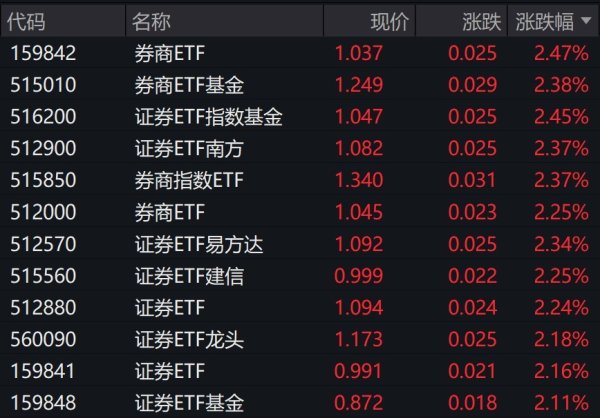 诚利和 券商股早盘大涨，证券相关ETF涨超2%