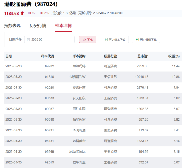 股顺网 上半年线上消费数据亮眼，港股消费50ETF(159265)火热发行中！标的指数捕捉新消费成长红利